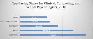 salary psychologist labor bureau statistics source clinical