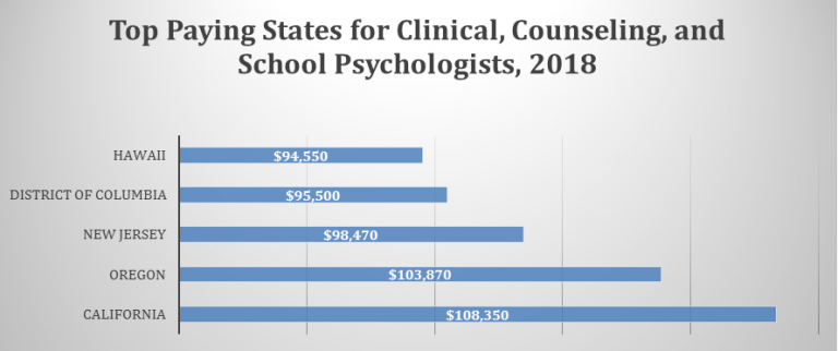 psychologist phd salary california